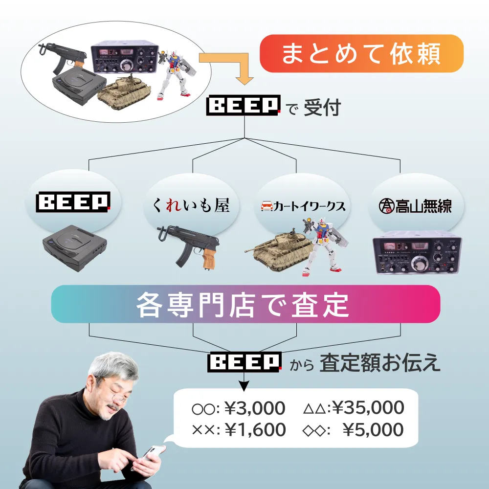 ゲームと一緒にご依頼いただくと、各アイテムの専門店で査定し、BEEPからそれぞれの査定結果をお伝えします。