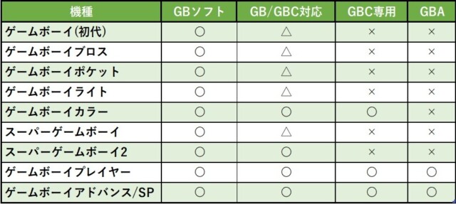 GBの種類と対応ソフト